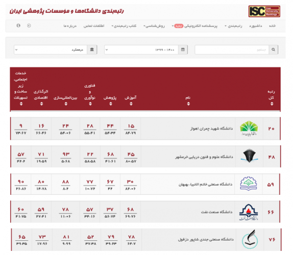 کسب رتبه دوم دانشگاه های استان خوزستان در رتبه بندی و ارزیابی دانشگاه‌ها و مؤسسات پژوهشی کشور (ISC) در سال ۱۳۹۹-۱۴۰۰